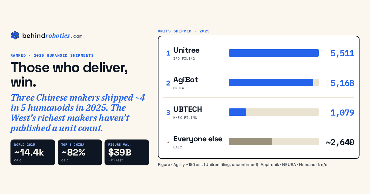 behindrobotics ranking: 2025 humanoid shipments, Unitree 5,511, AgiBot 5,168, UBTECH 1,079