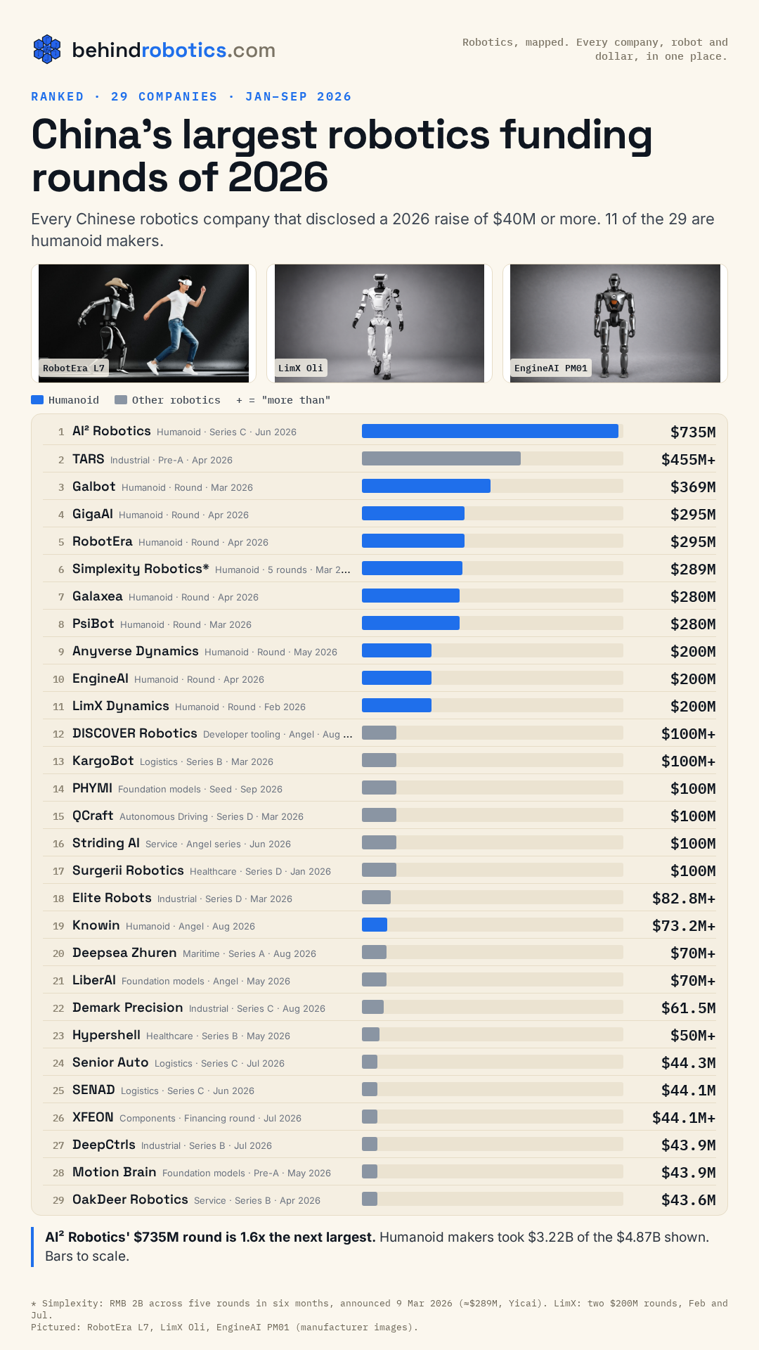 China's largest robotics funding rounds of 2026, ranked