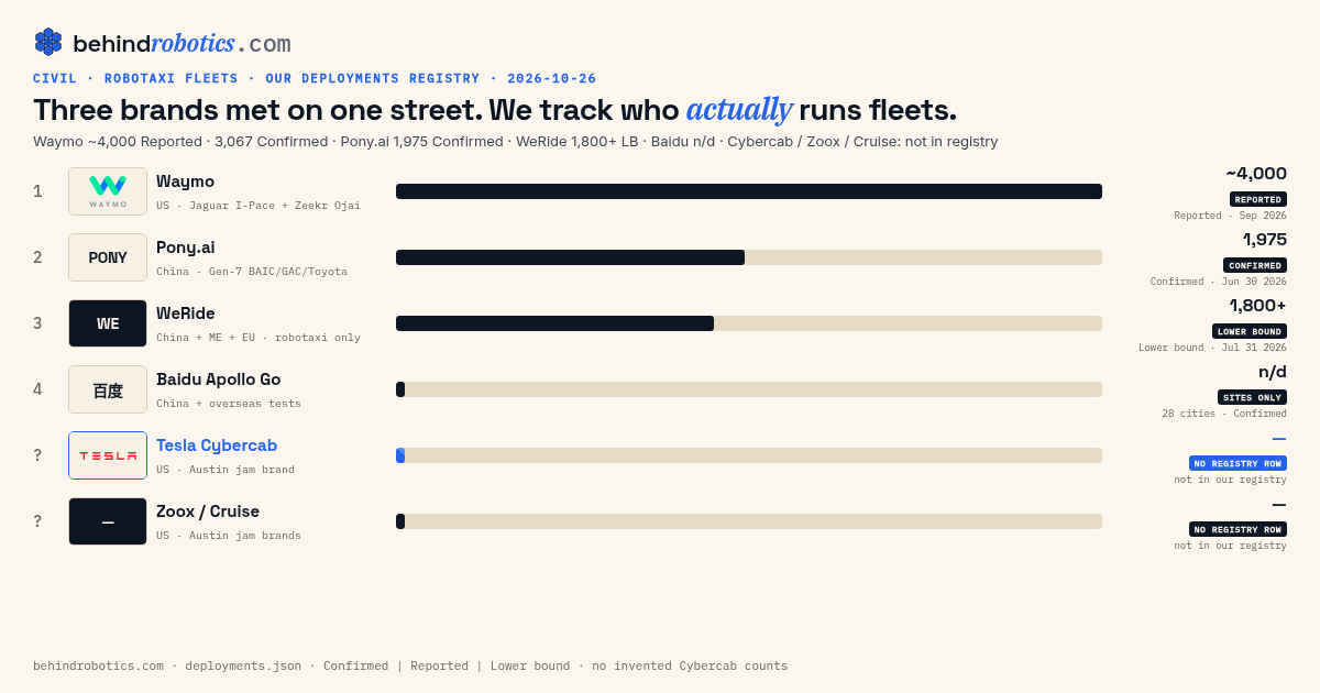 Robotaxi fleet scoreboard: Waymo ~4,000 Reported / 3,067 Confirmed, Pony.ai 1,975, WeRide 1,800+ LB; Cybercab/Zoox/Cruise not in our database