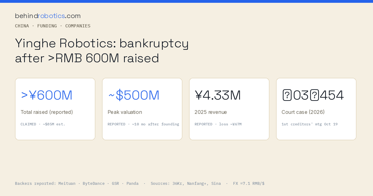 behindrobotics data card: Yinghe Robotics bankruptcy key numbers — raised, peak valuation, 2025 revenue vs loss, court case