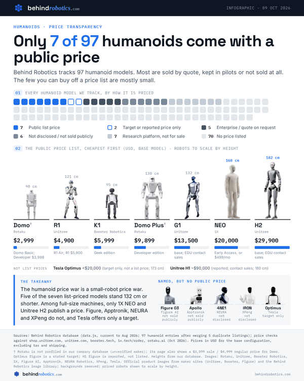 Infographic: of 97 humanoid models tracked by Behind Robotics, 7 have a public list price, from Rotaku Domo at $2,999 to Unitree H2 at $29,900.