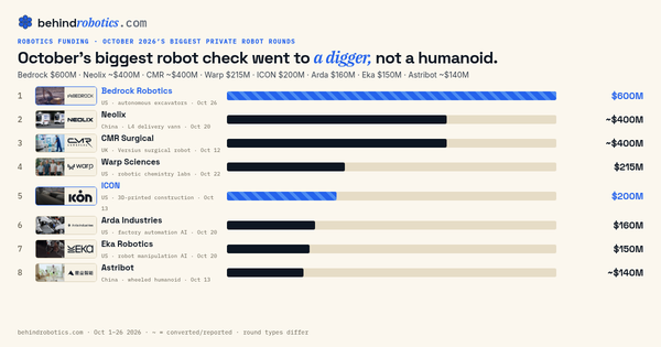 October 2026's eight biggest private robotics rounds: Bedrock $600M, Neolix ~$400M, CMR Surgical ~$400M, Warp $215M, ICON $200M, Arda $160M, Eka $150M, Astribot ~$140M