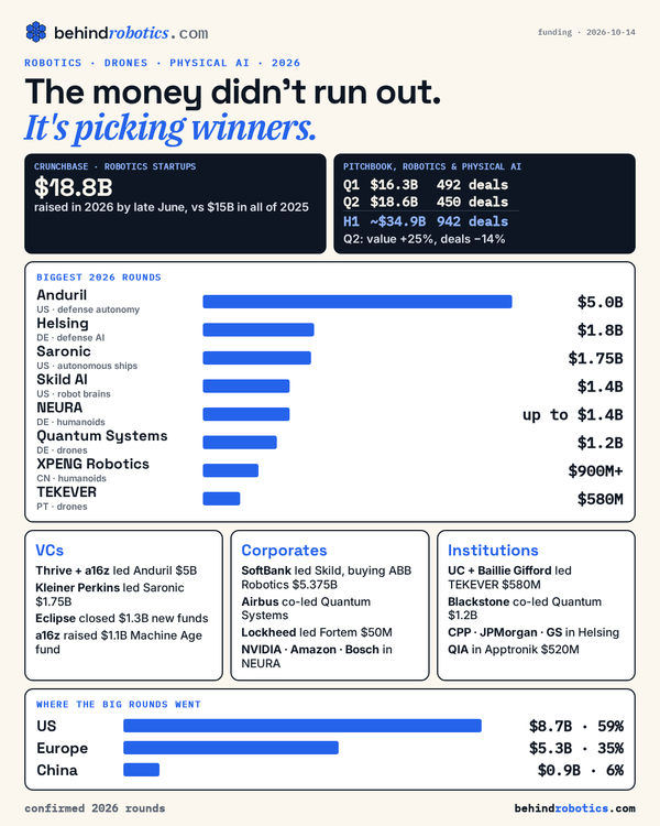 behindrobotics funding infographic: $18.8B raised by late June 2026 vs $15B in 2025, PitchBook Q1/Q2 totals, biggest 2026 rounds led by Anduril's $5B, and who's investing