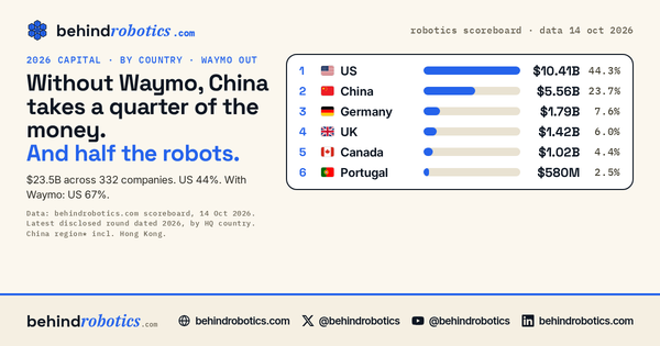 behindrobotics Robotics Scoreboard chart: 2026 robotics capital by country excluding Waymo