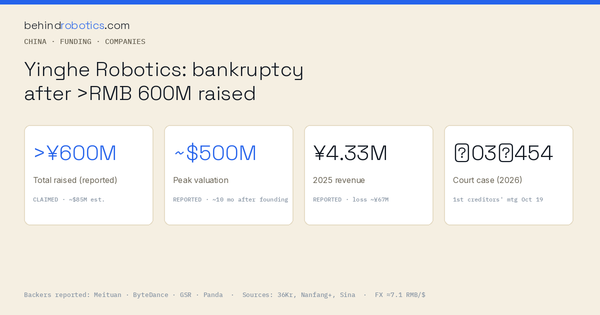 behindrobotics data card: Yinghe Robotics bankruptcy key numbers — raised, peak valuation, 2025 revenue vs loss, court case