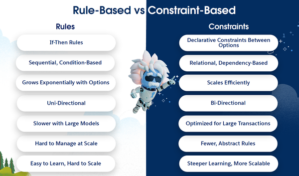 Winter ’25 Release: Converting Business Rules Engine Rules into CML