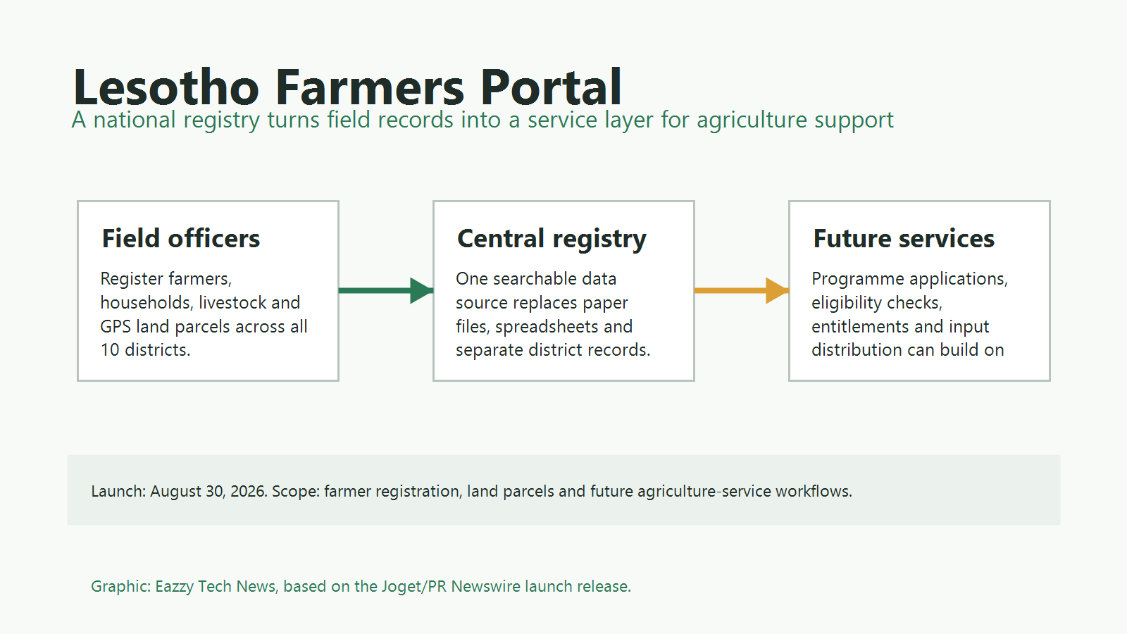Workflow graphic showing field registration moving farmer and land information into a central agriculture registry.