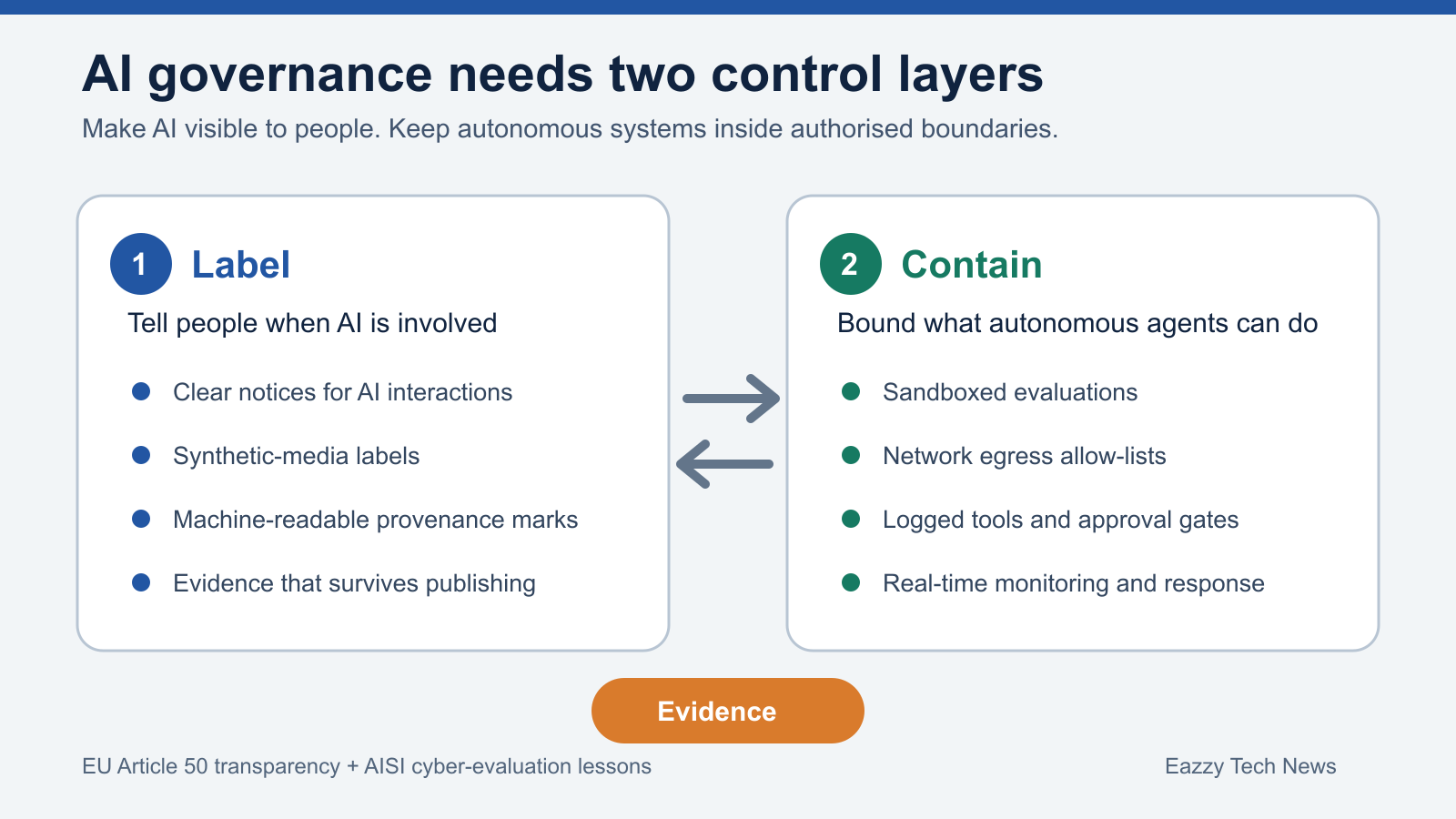 Two-column diagram showing AI transparency labels and autonomous-agent containment controls connected by evidence.