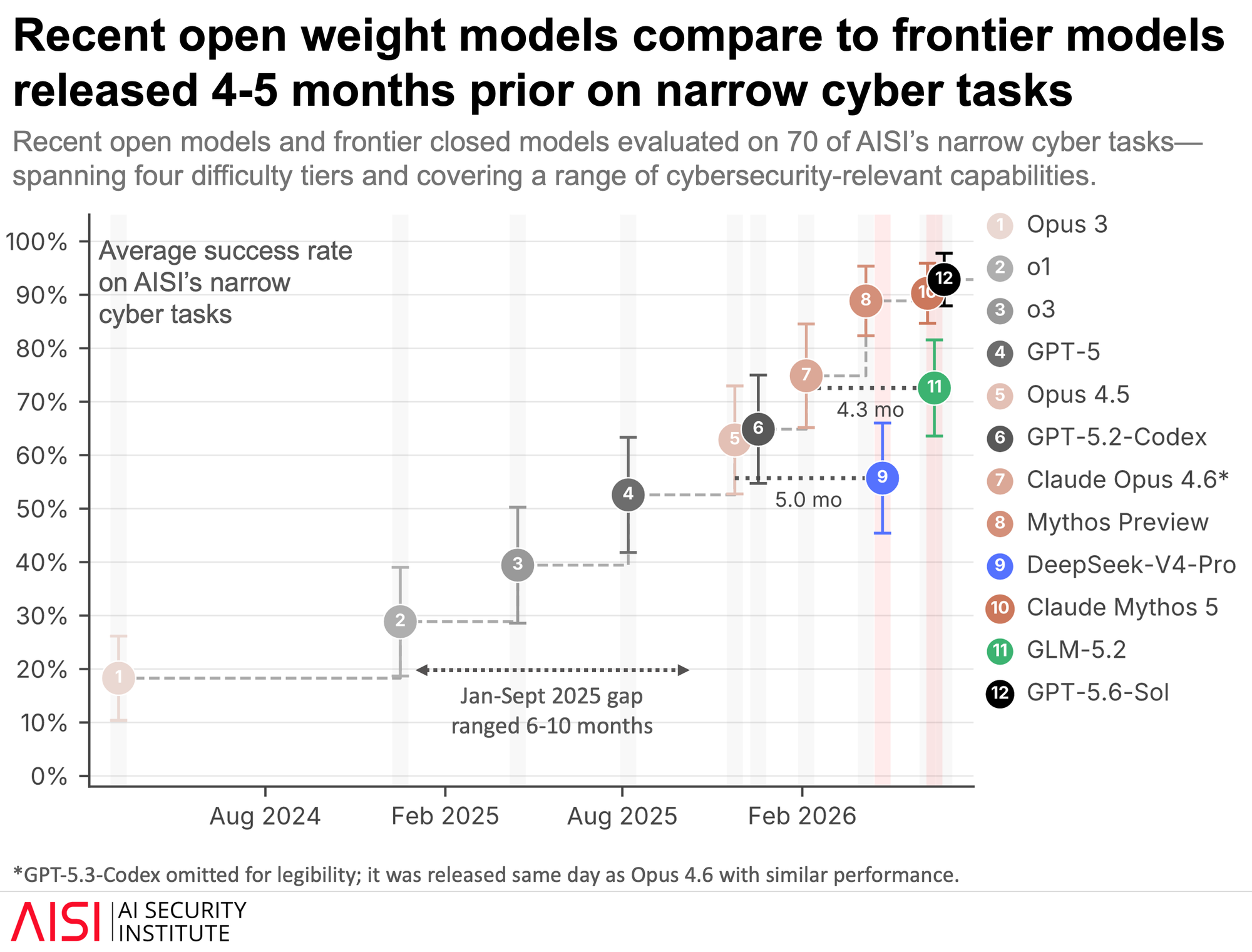 AISI chart showing recent open-weight cyber models performing similarly to closed frontier models released four to five months earlier on narrow cyber tasks.