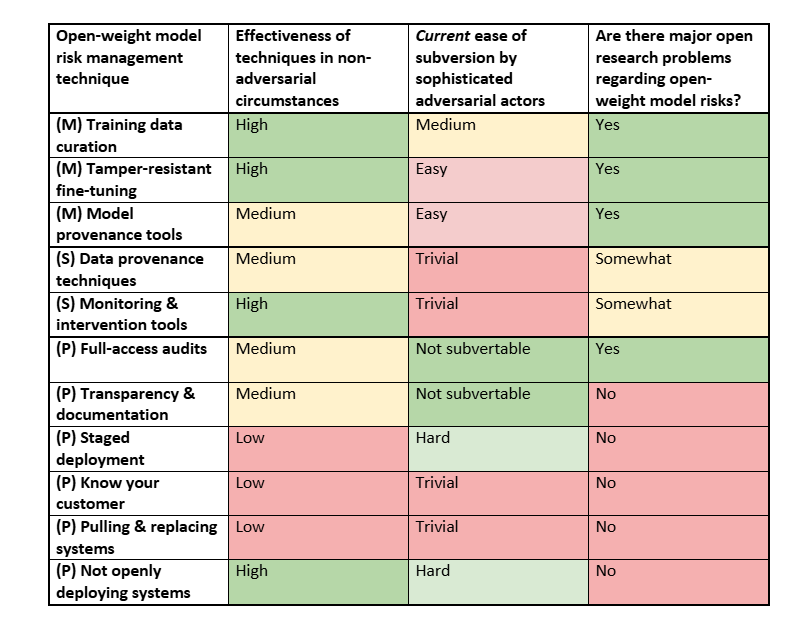 AISI table comparing open-weight model risk-management techniques by effectiveness, ease of subversion and unresolved research problems.