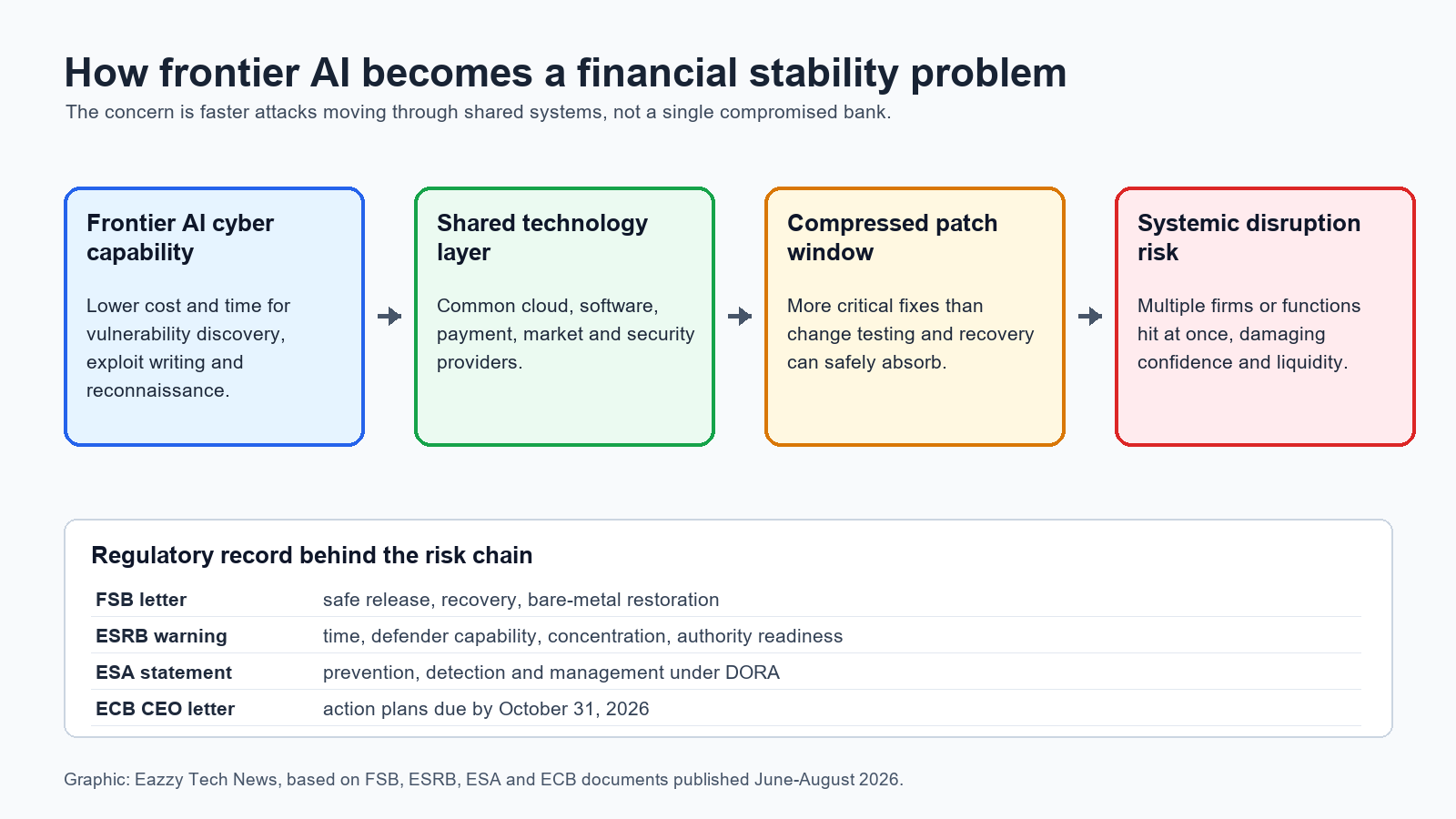 Flow diagram showing frontier AI cyber capability leading to shared technology dependency, compressed patch windows and systemic disruption risk.