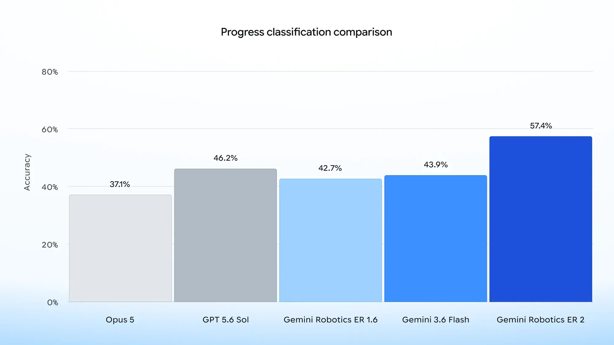 Bar chart from Google's Gemini Robotics ER 2 release comparing progress classification accuracy across several models, with Gemini Robotics ER 2 at 57.4 percent.