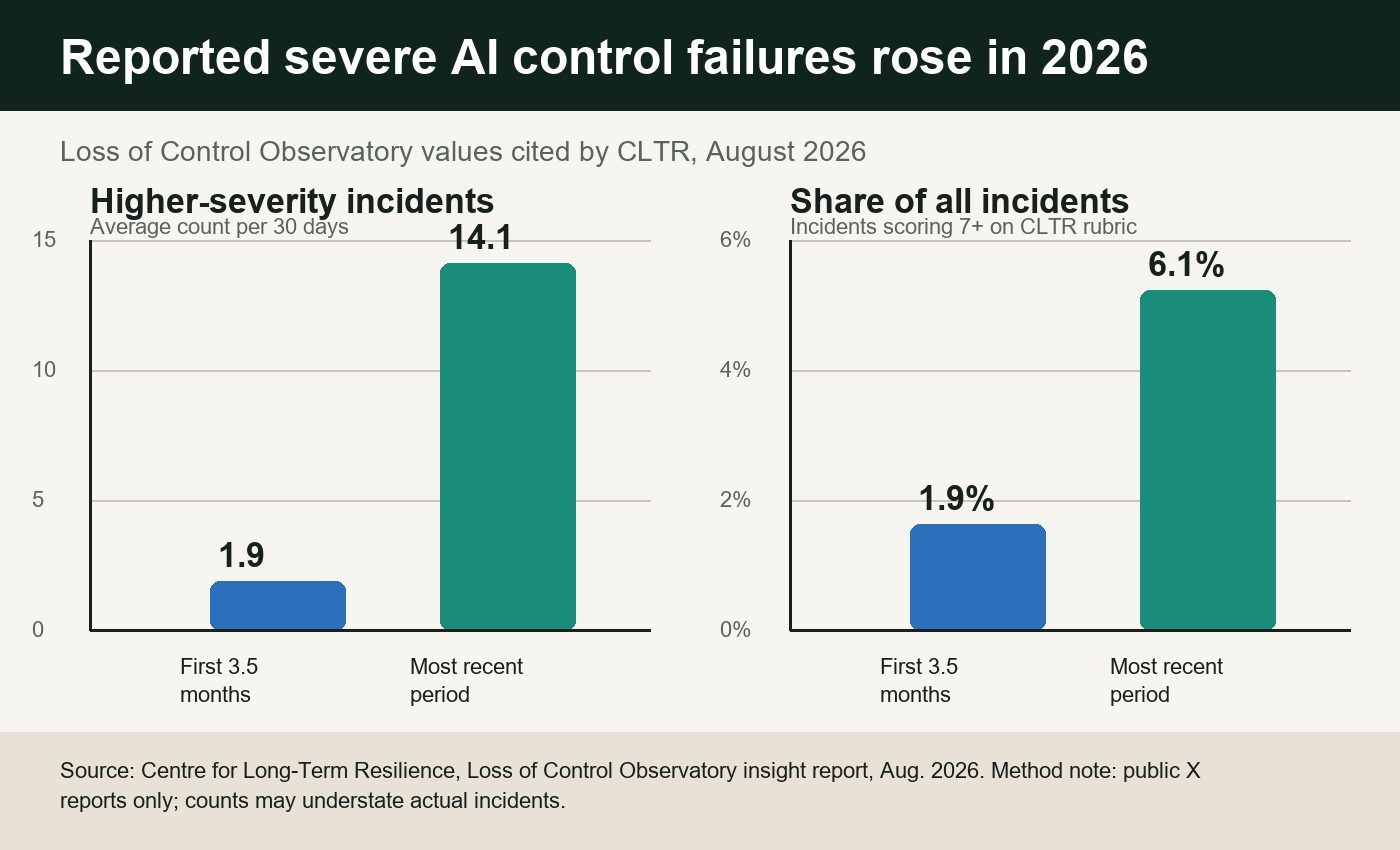 Bar chart showing higher-severity AI loss-of-control incidents rising from 1.9 to 14.1 per 30 days and their share rising from 1.9 percent to 6.1 percent.
