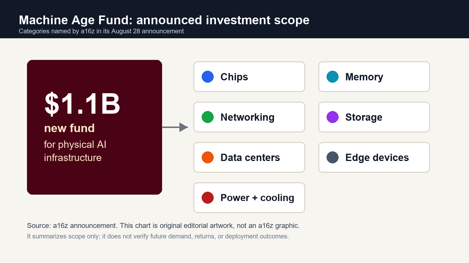 Chart showing a $1.1 billion Machine Age Fund connected to chips, memory, networking, storage, data centers, edge devices, and power plus cooling.