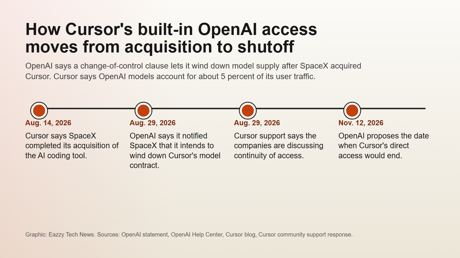 Timeline showing Cursor's SpaceX acquisition on August 14, OpenAI's contract wind-down announcement on August 29, Cursor's continuity response, and OpenAI's proposed November 12 shutoff date.