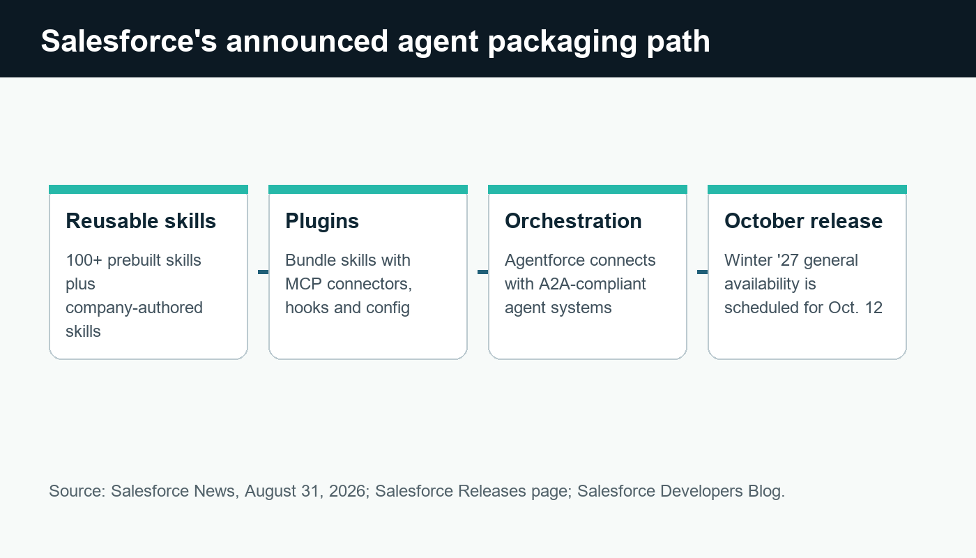 Diagram showing Salesforce's announced agent stack moving from reusable skills to plugins, orchestration and October general availability.