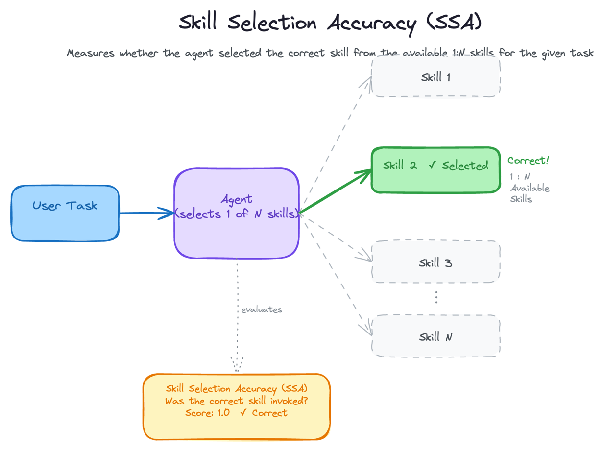AWS-published diagram showing Skill Selection Accuracy scoring an agent's selected skill.