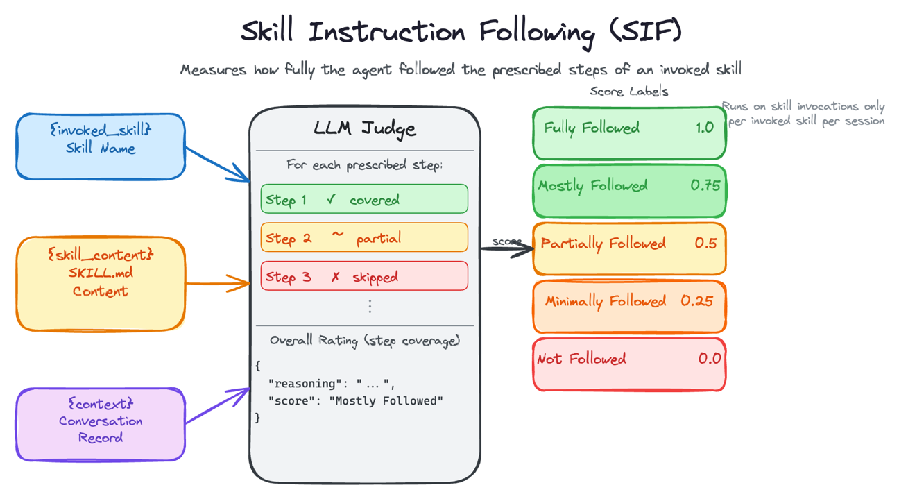 AWS-published diagram showing Skill Instruction Following labels from fully followed to not followed.