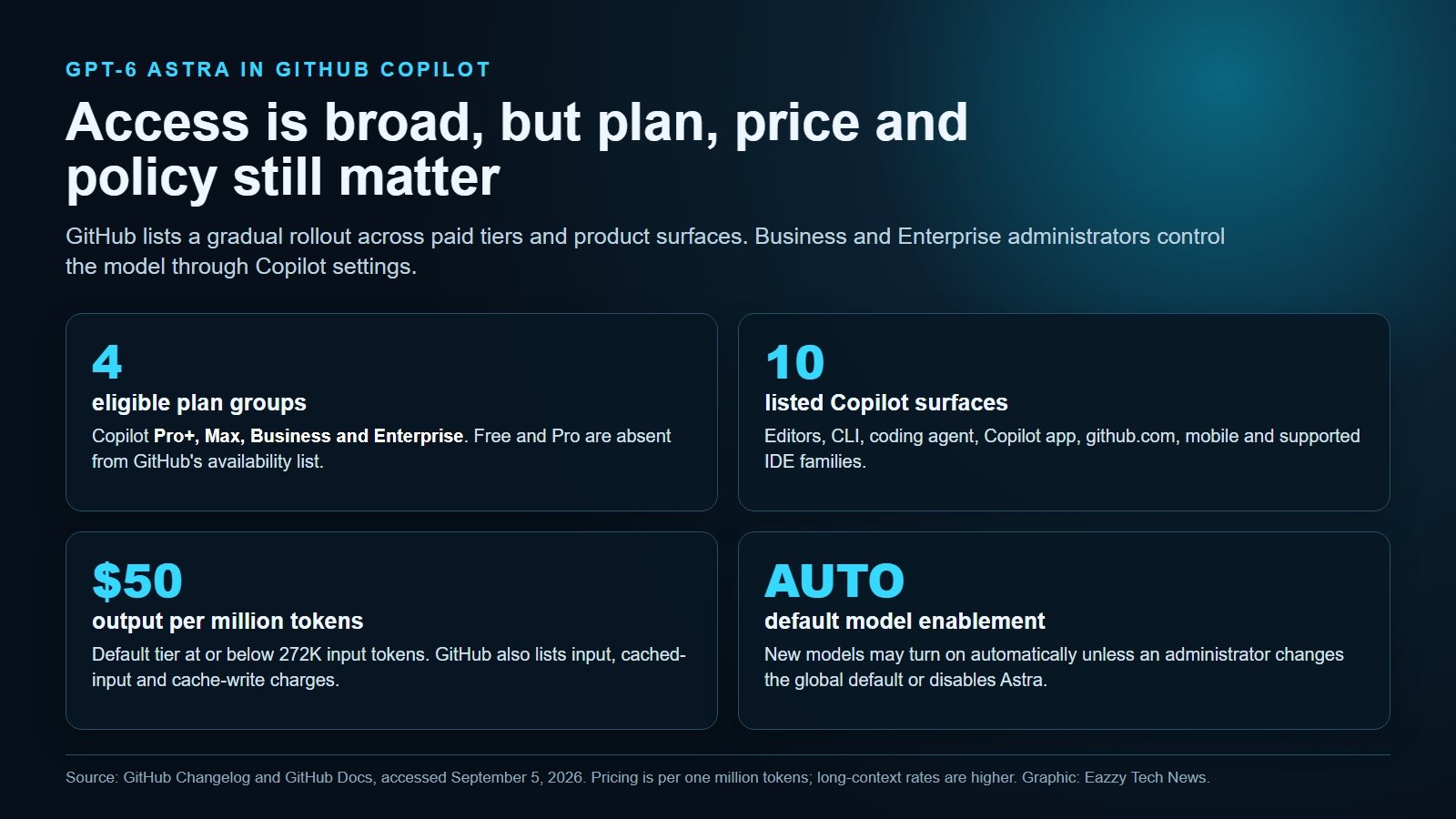 Diagram summarising GPT-6 Astra availability in Copilot: four eligible plan groups, ten product surfaces, usage-based token pricing and administrator model controls.