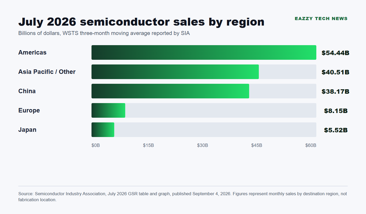 Bar chart showing July 2026 semiconductor sales by region, led by the Americas at 54.44 billion dollars.