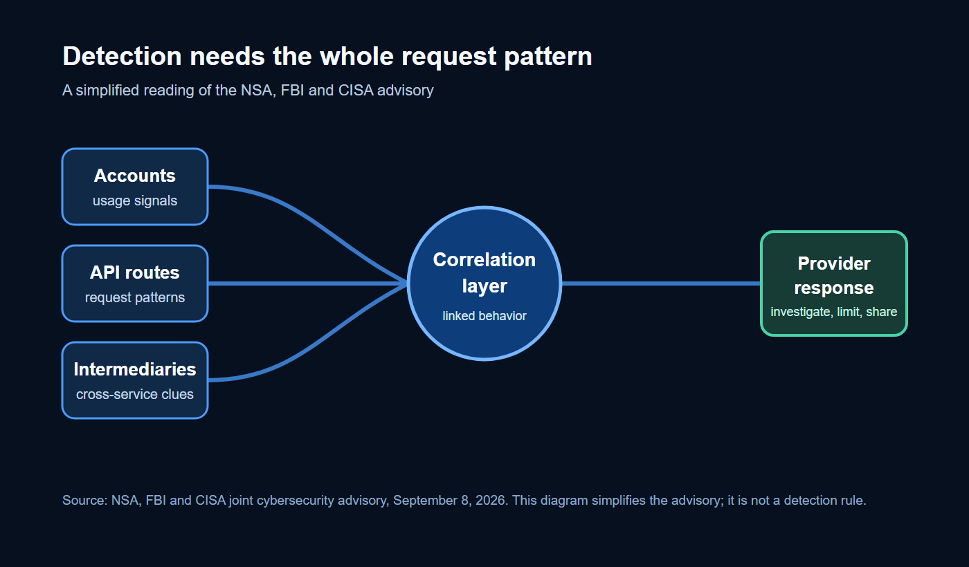 Diagram showing many accounts and API routes feeding a shared request-pattern monitor, then a model provider response.
