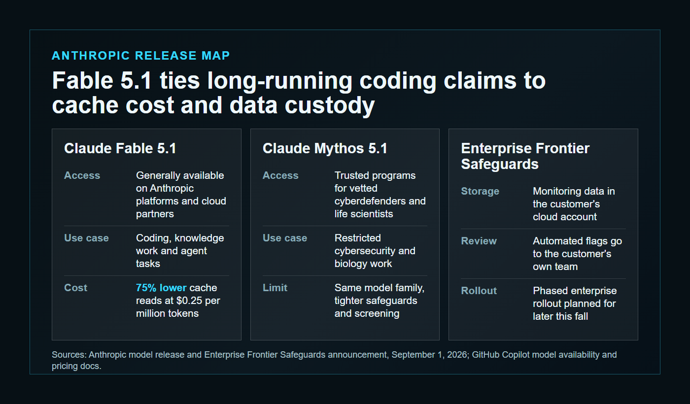 Diagram comparing Claude Fable 5.1, Claude Mythos 5.1 and Enterprise Frontier Safeguards across access, data custody and pricing.