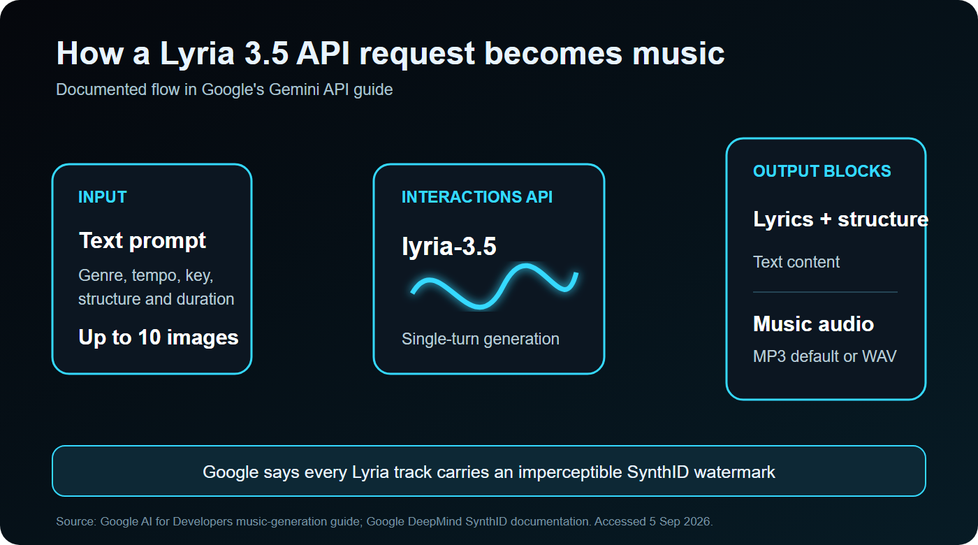 Flow diagram showing text or image prompts entering the Lyria 3.5 Interactions API and returning lyrics, song structure and SynthID-watermarked MP3 or WAV audio.