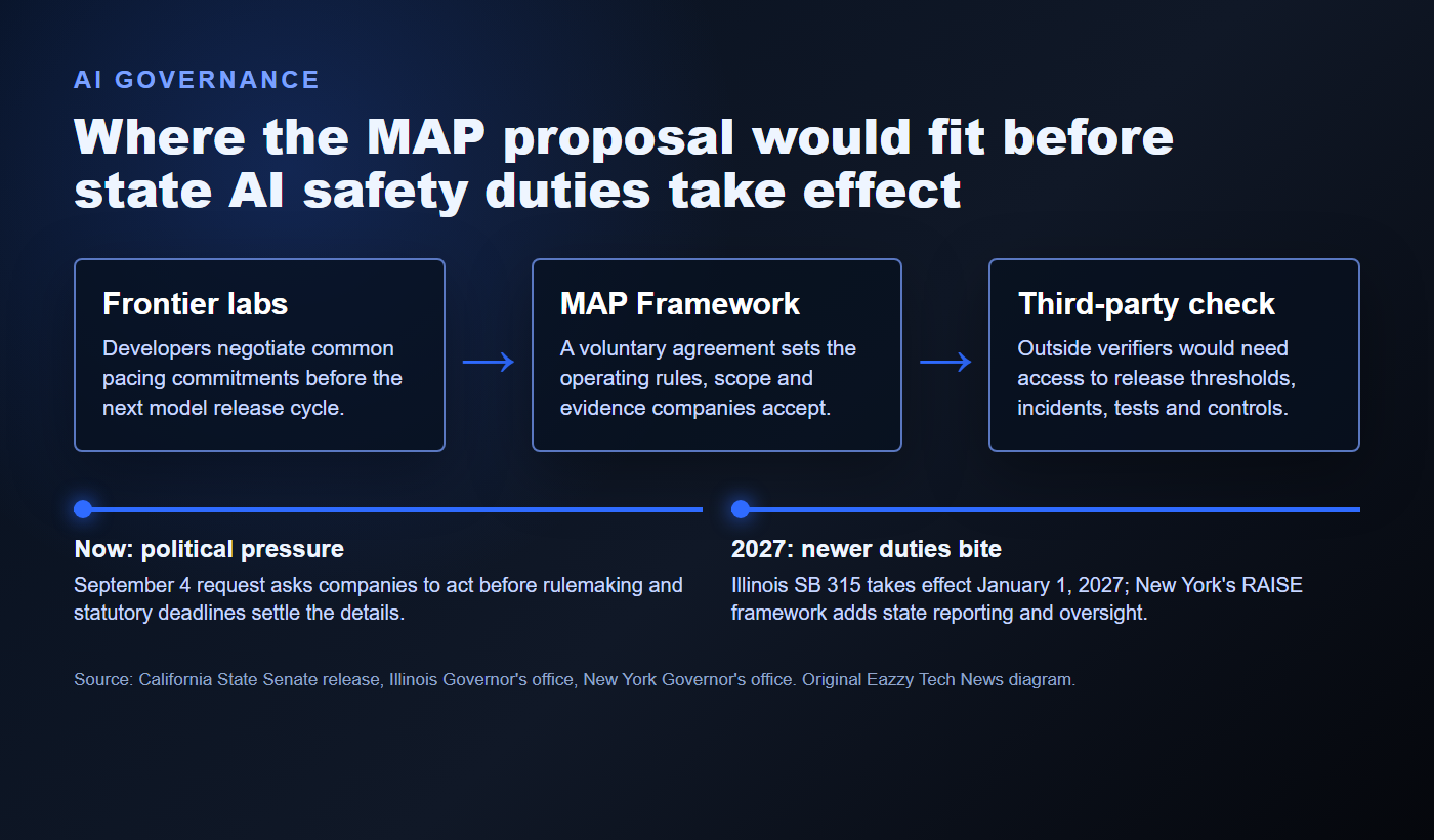 Diagram showing frontier AI labs feeding into a voluntary MAP Framework, then third-party verification, with state safety laws running on a separate timeline.