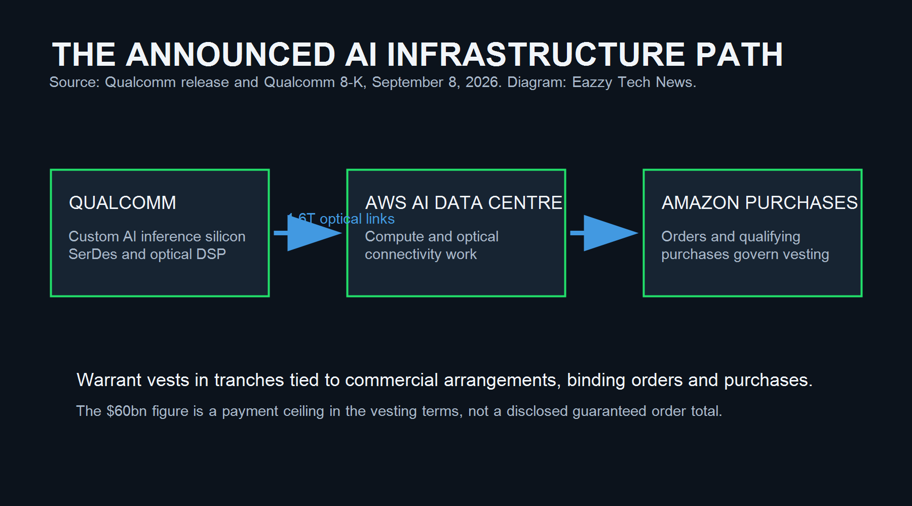 Diagram showing the announced Qualcomm-Amazon AI infrastructure relationship: custom inference silicon and 1.6-terabit optical connectivity feed an AWS AI data centre, while purchase conditions govern warrant vesting.