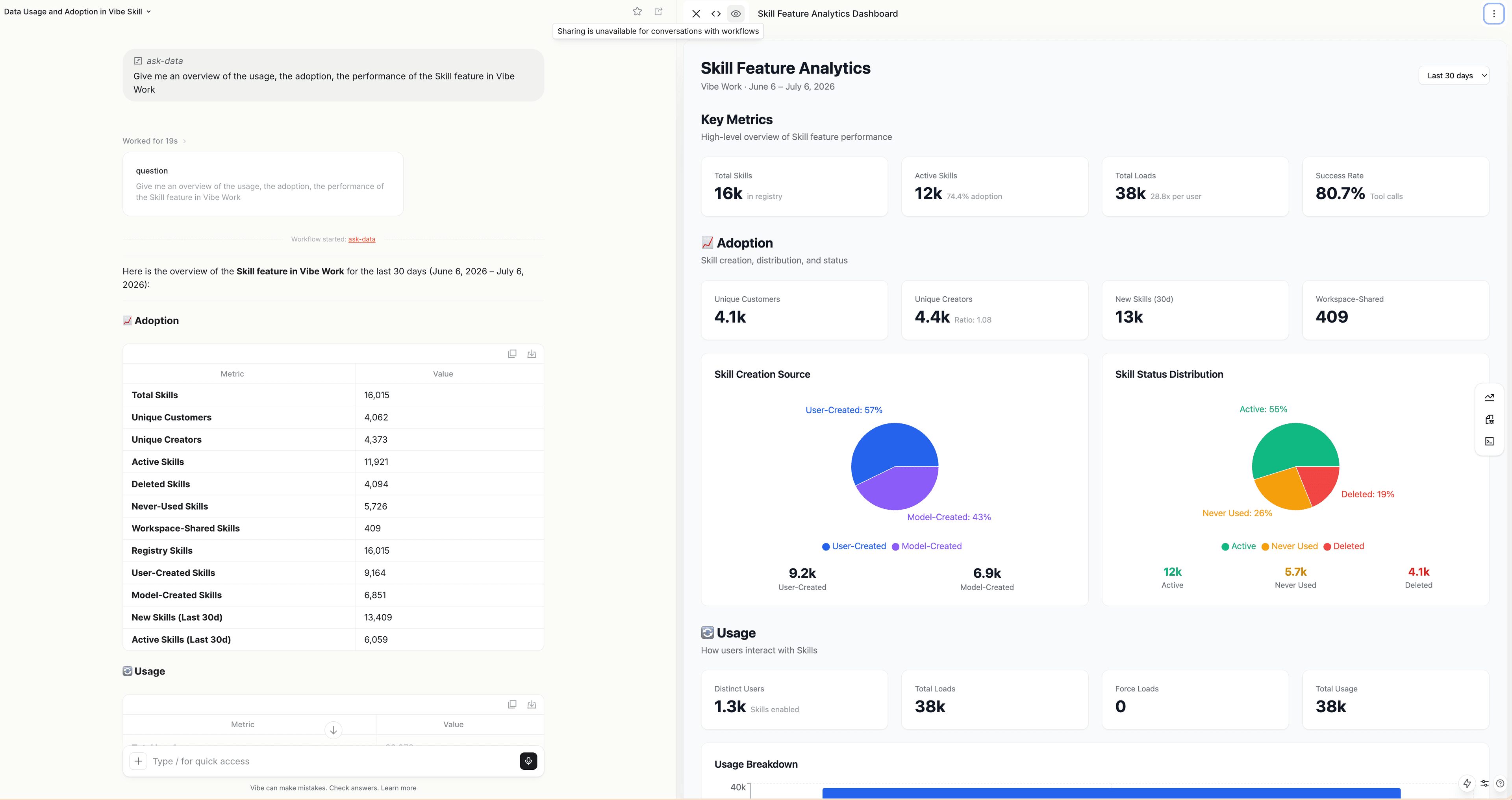 Mistral-published image showing a Vibe Work analytics dashboard canvas.