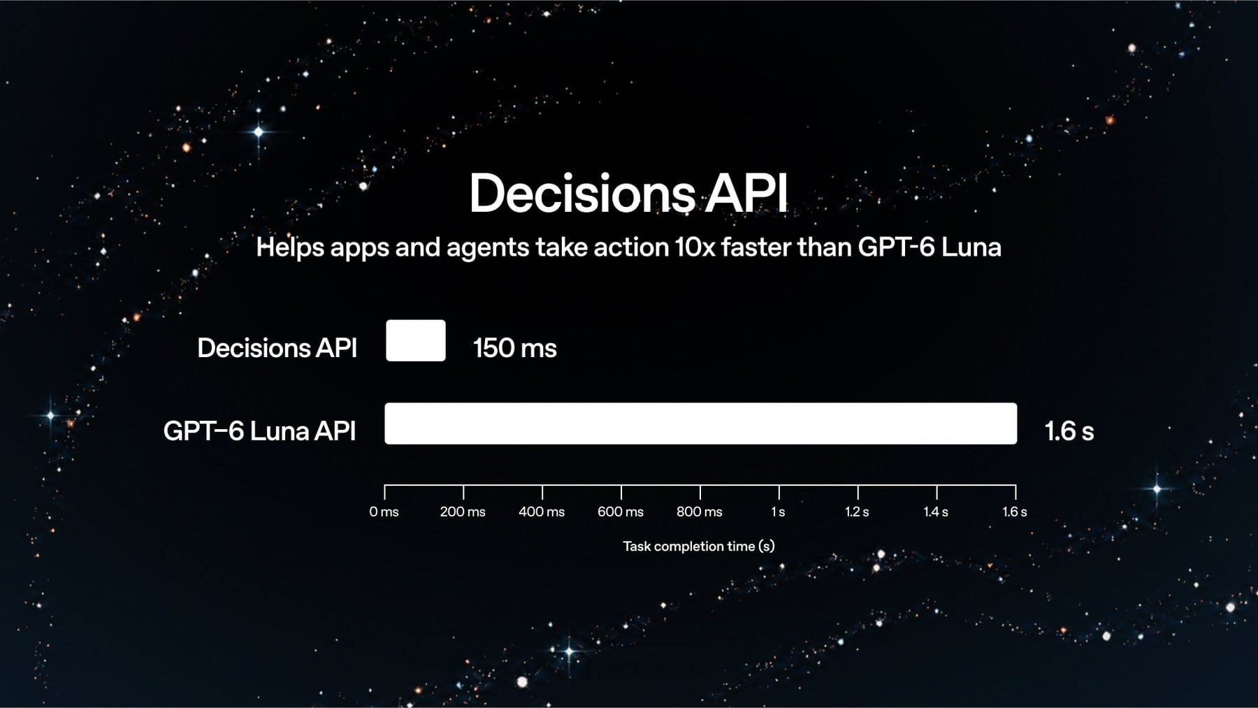 OpenAI vendor chart: Decisions service 150 milliseconds versus GPT-6 Luna model service 1.6 seconds; claimed 10x faster task completion.
