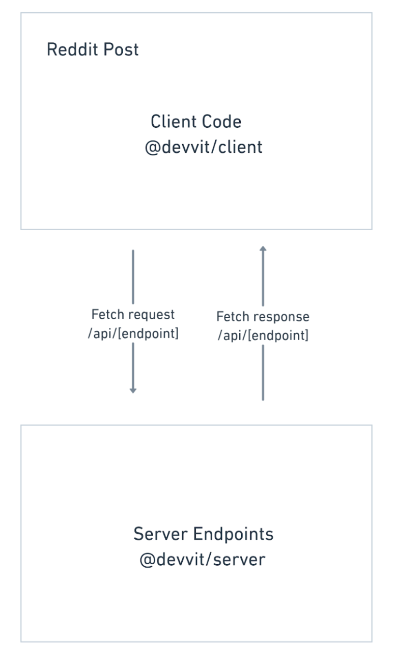 Reddit's Devvit Web diagram shows client code inside a Reddit post exchanging requests and responses with server endpoints.