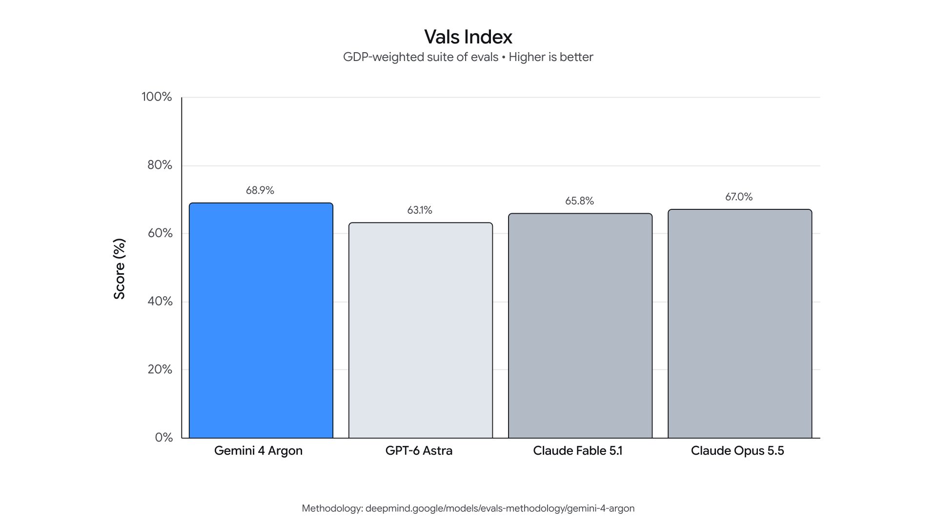 Google Vals Index bar chart showing Gemini 4 Argon at 68.9, GPT-6 Astra at 63.1, Claude Fable 5.1 at 65.8 and Claude Opus 5.5 at 67.0.