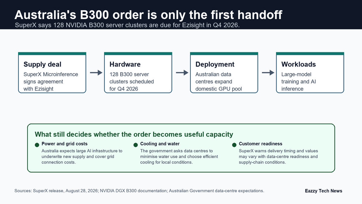 Diagram showing SuperX's B300 order moving from supply deal to Q4 delivery, Australian data centres and local AI workloads.