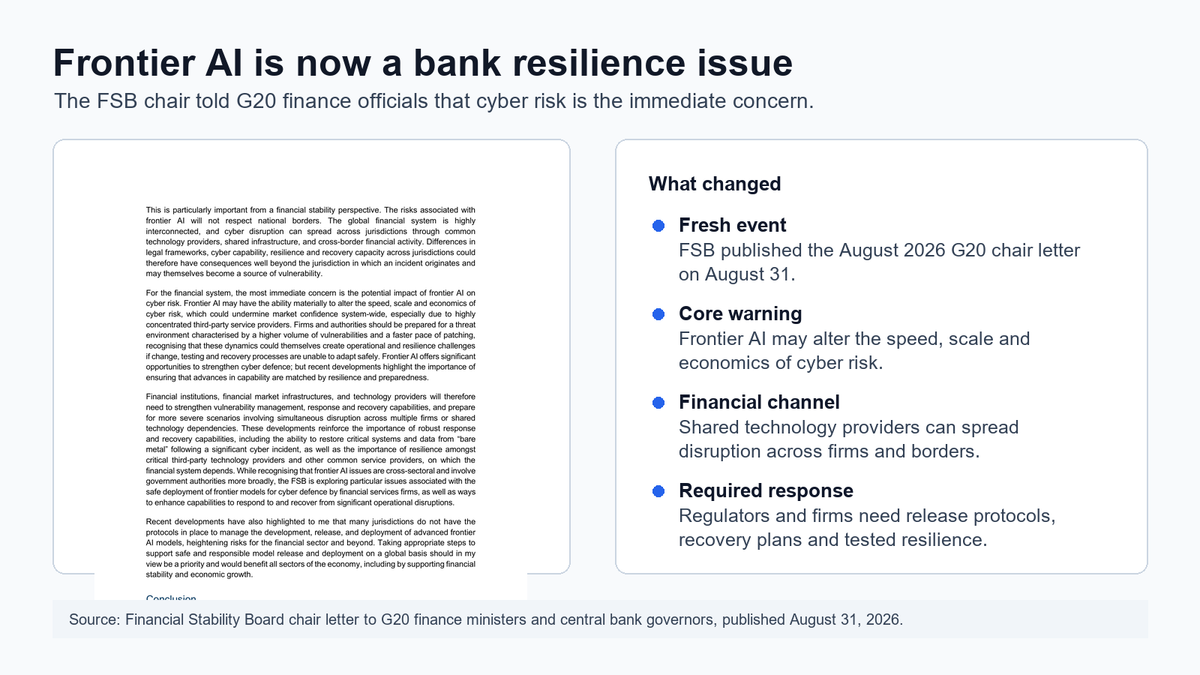 Editorial graphic showing an excerpt from the FSB chair letter and notes on frontier AI cyber risk as a bank resilience issue.