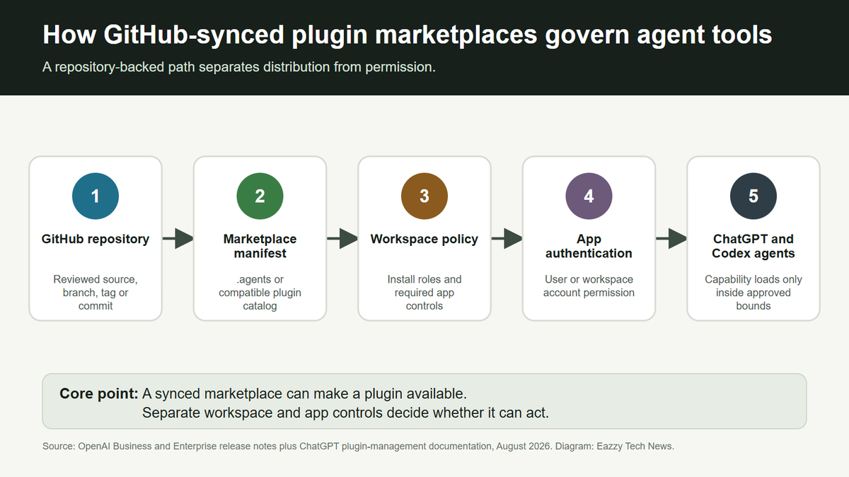 Diagram showing a GitHub repository feeding a plugin marketplace, workspace policy, app permissions and ChatGPT or Codex agents.