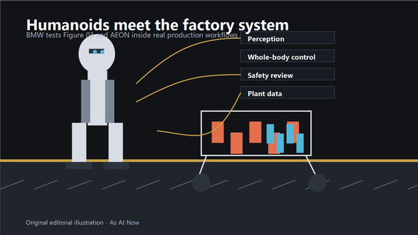 Editorial illustration of a humanoid robot beside a factory line, with perception, control and safety layers shown as connected panels.