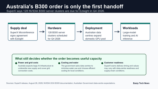 Diagram showing SuperX's B300 order moving from supply deal to Q4 delivery, Australian data centres and local AI workloads.
