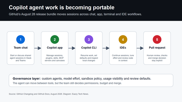 Diagram showing GitHub Copilot agent work moving between team chat, the Copilot app, the CLI, IDEs and pull request review controls.