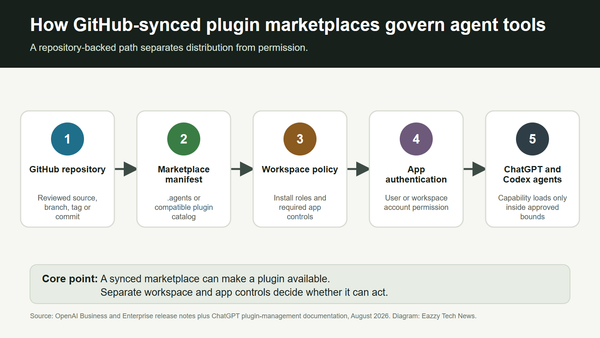 Diagram showing a GitHub repository feeding a plugin marketplace, workspace policy, app permissions and ChatGPT or Codex agents.