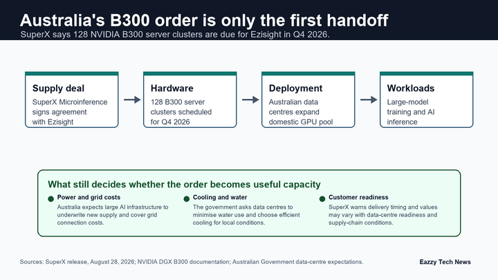 Diagram showing SuperX's B300 order moving from supply deal to Q4 delivery, Australian data centres and local AI workloads.