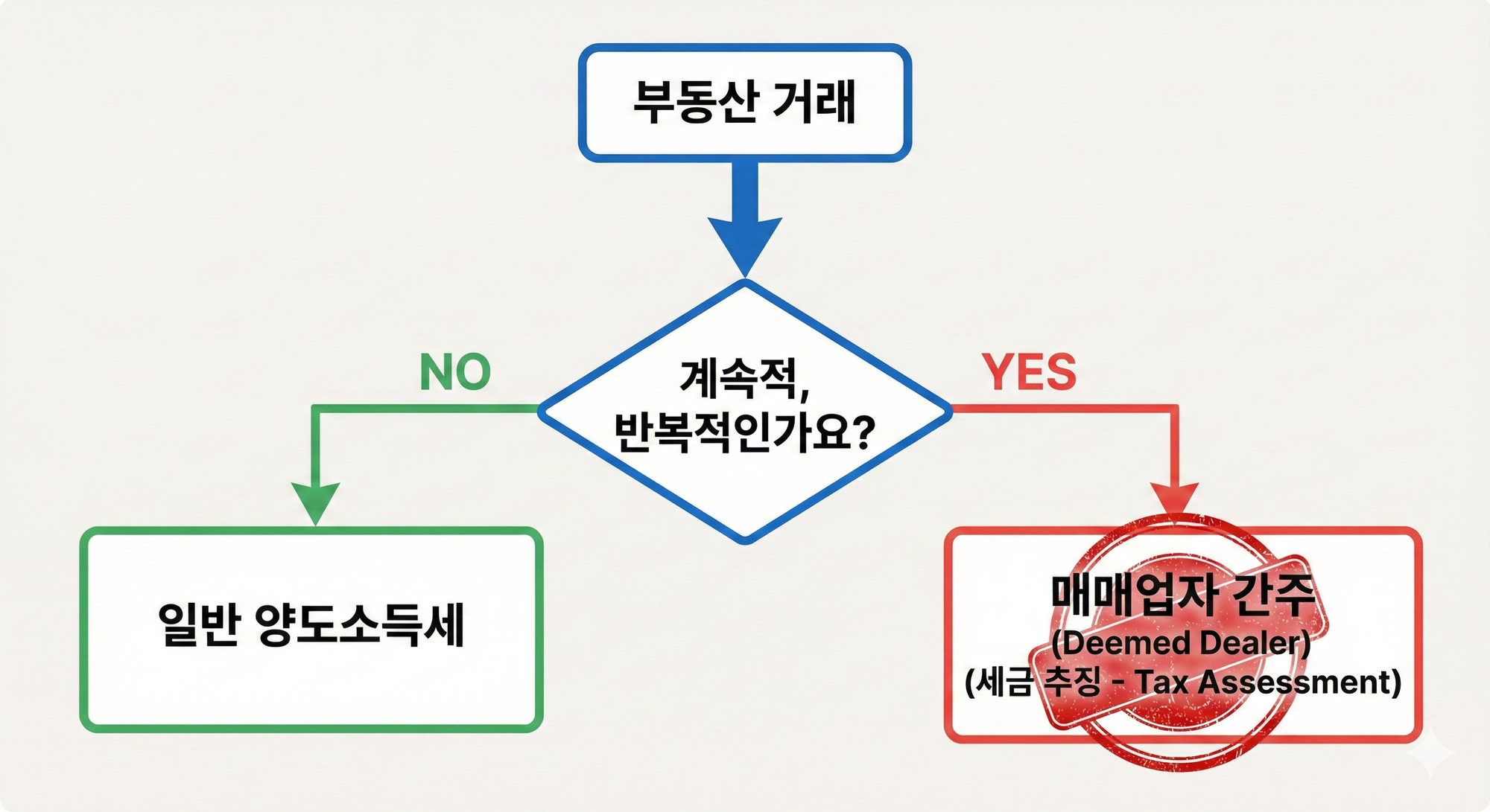 계속적, 반복적 부동산 거래 : 매매업자로 간주되는지? 일반 양도소득세가 부과되는지?
