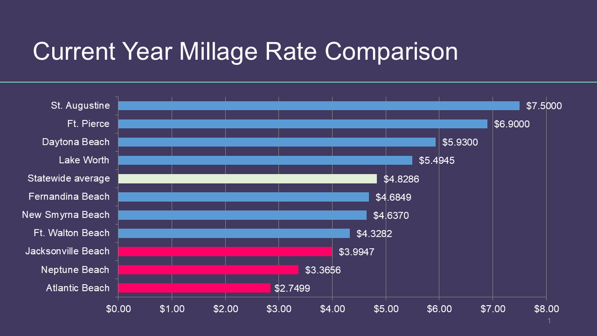 Atlantic Beach City Budget: A Resident's Guide — Part 1