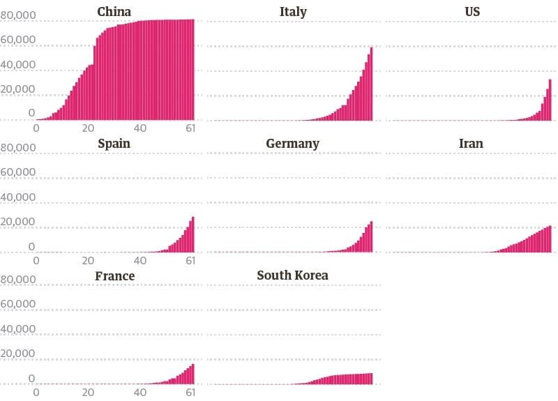 📊 Coronavirus Country Trajectories