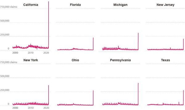 📈U.S. Unemployment Charts (States N to Z)