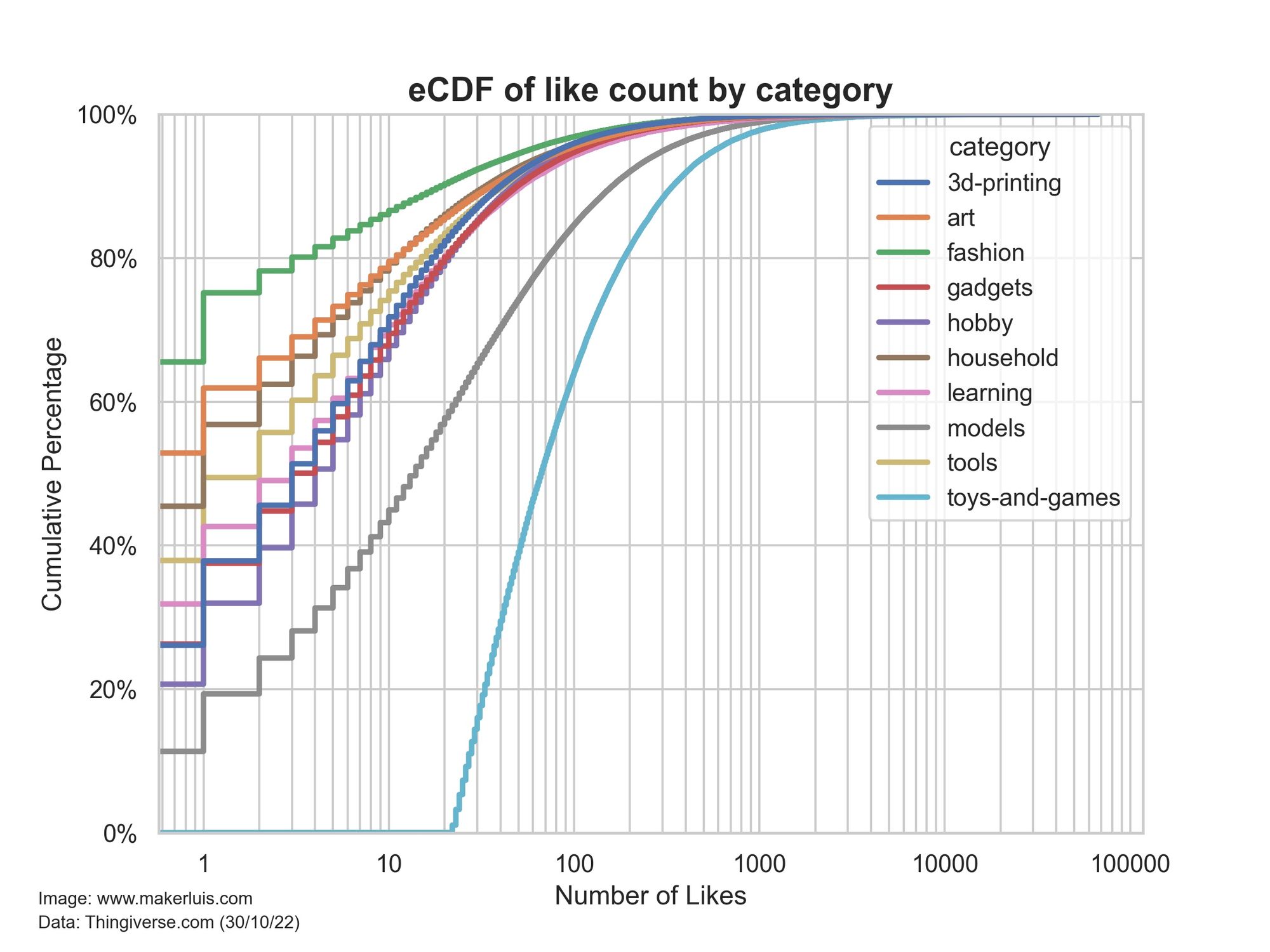 Empirical cummulative density plot showing the proportion of items for different categories of 3D printed objects having different numbers of likes. The categories are indicated by colors, and the x axis, showing the number of likes is in logarithmic scale