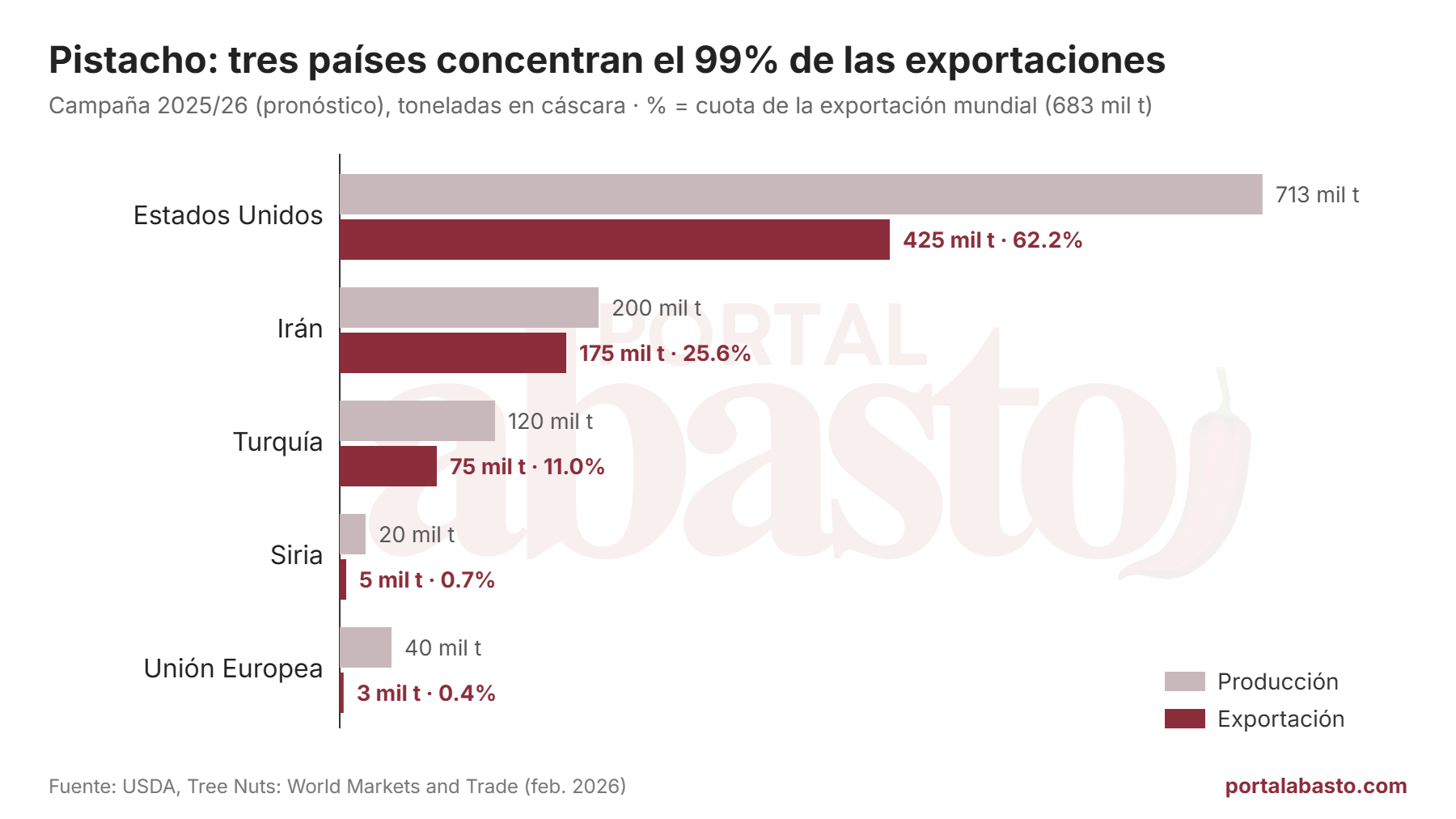 Producción y exportación de pistacho por país, campaña 2025/26