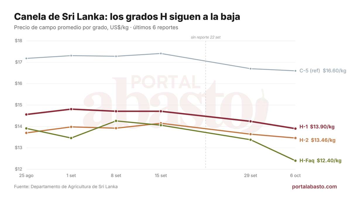 Precio de campo de la canela de Sri Lanka, grados H, últimos 6 reportes