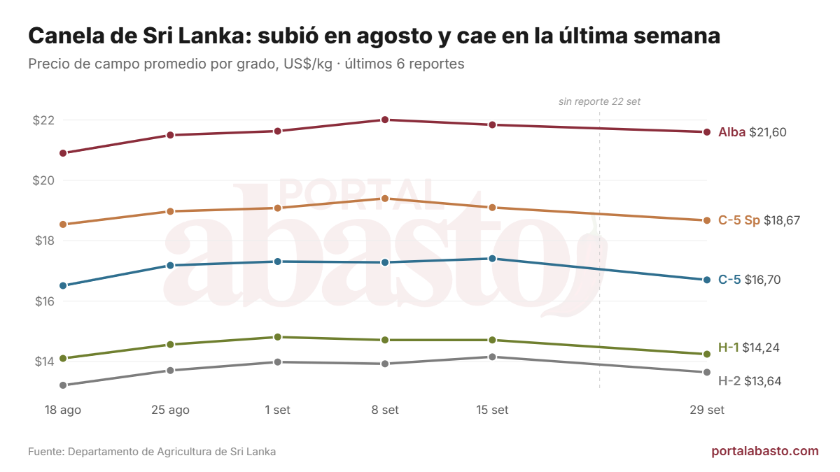 Precio de la canela de Sri Lanka por grado, últimos 6 reportes