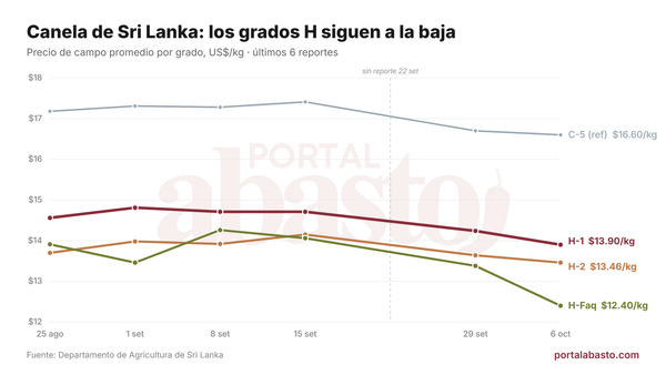 Precio de campo de la canela de Sri Lanka, grados H, últimos 6 reportes